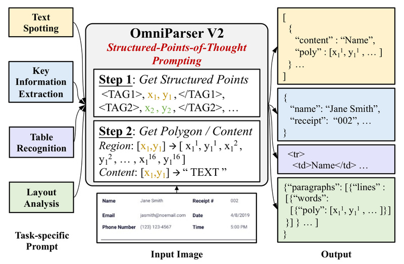 OmniParser V2: One Unified Model for Text Spotting, Table Recognition, and Document Understanding
